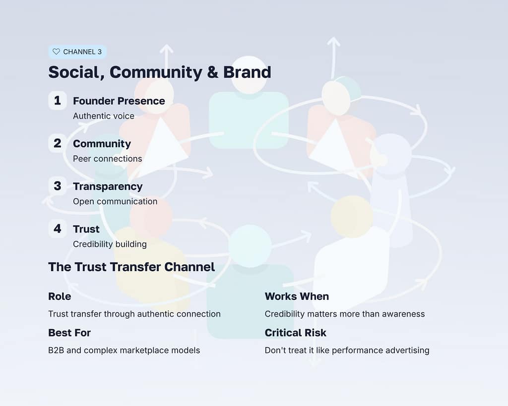 Social, Community, and Brand Channels
