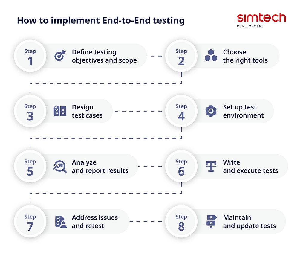 How to implement E2E testing
