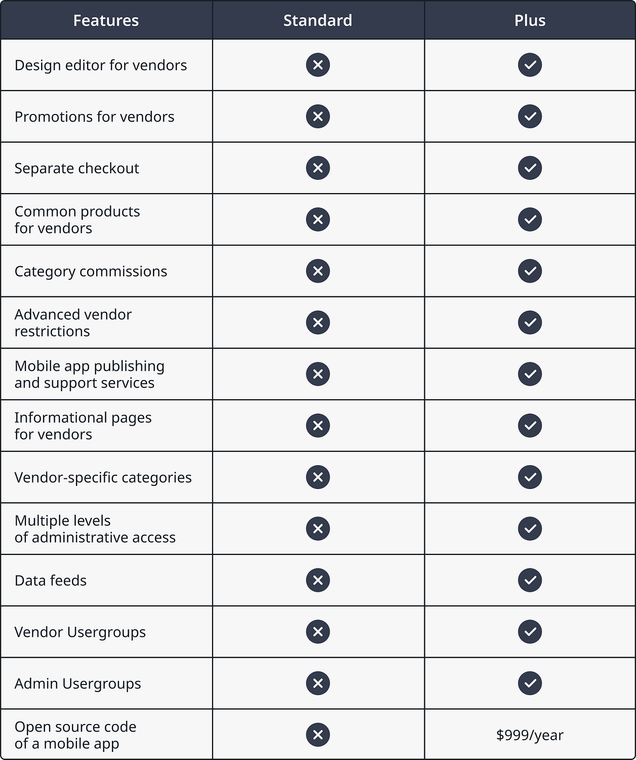 Advanced features of Multi-Vendor Plus
