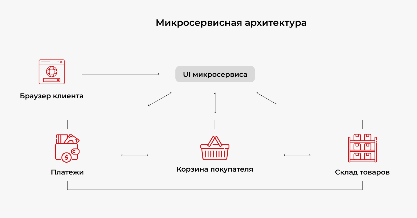 Микросервисная архитектура - схема