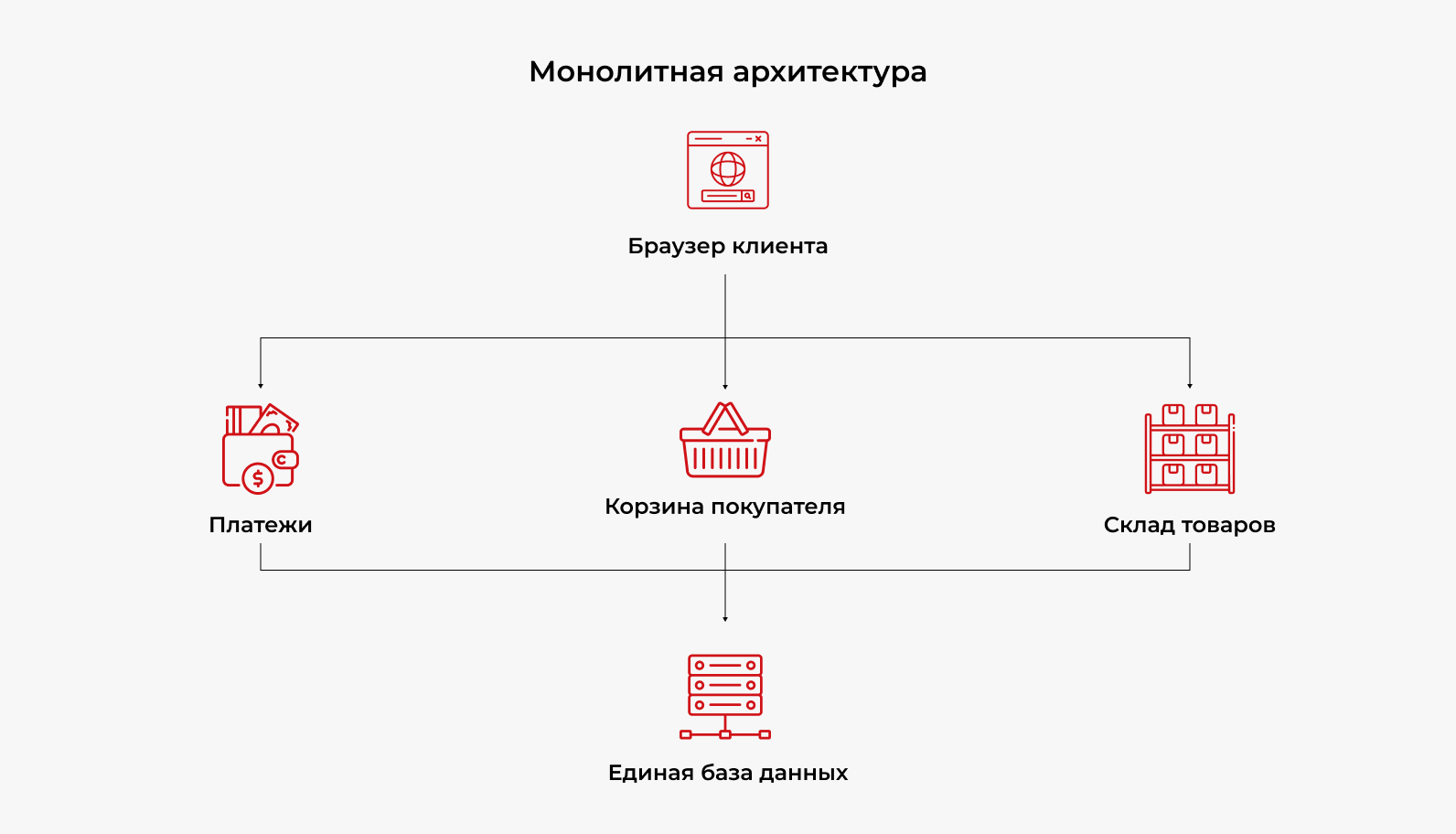 Монолитная архитектура - схема