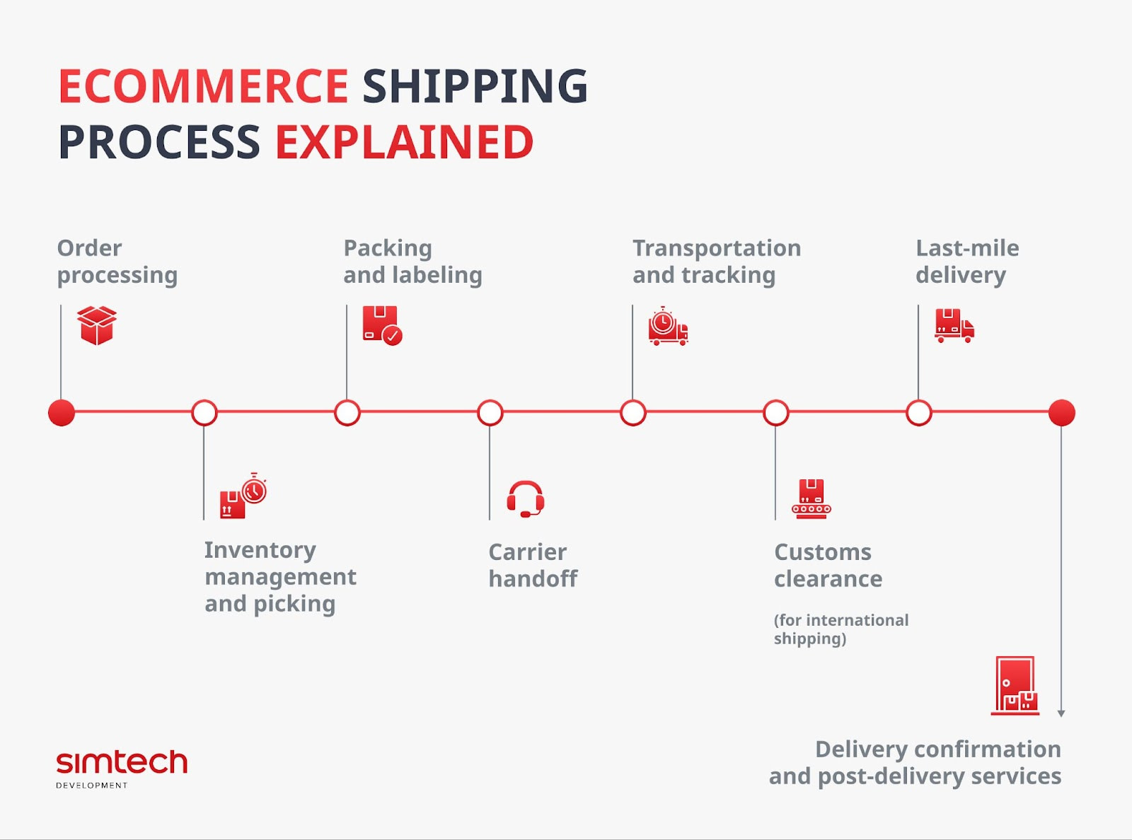 eCommerce Shipping Process Explained