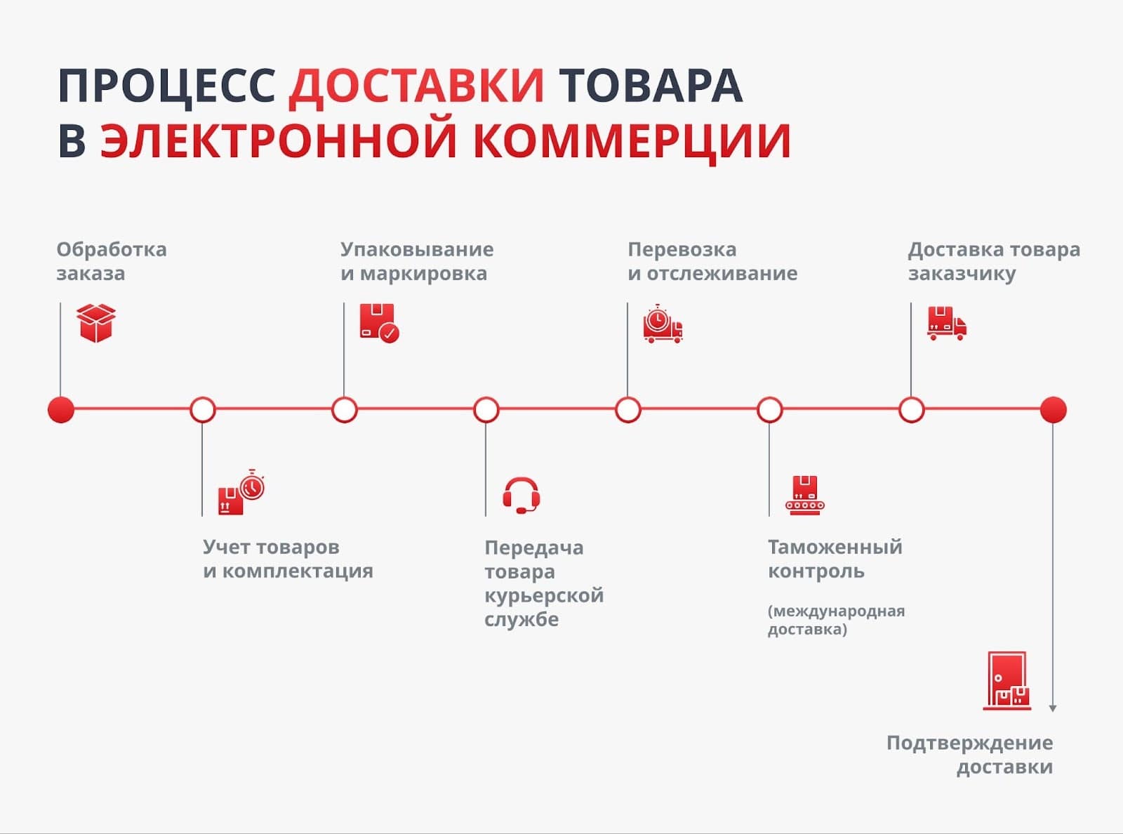 Процесс доставки товара в электронной коммерции