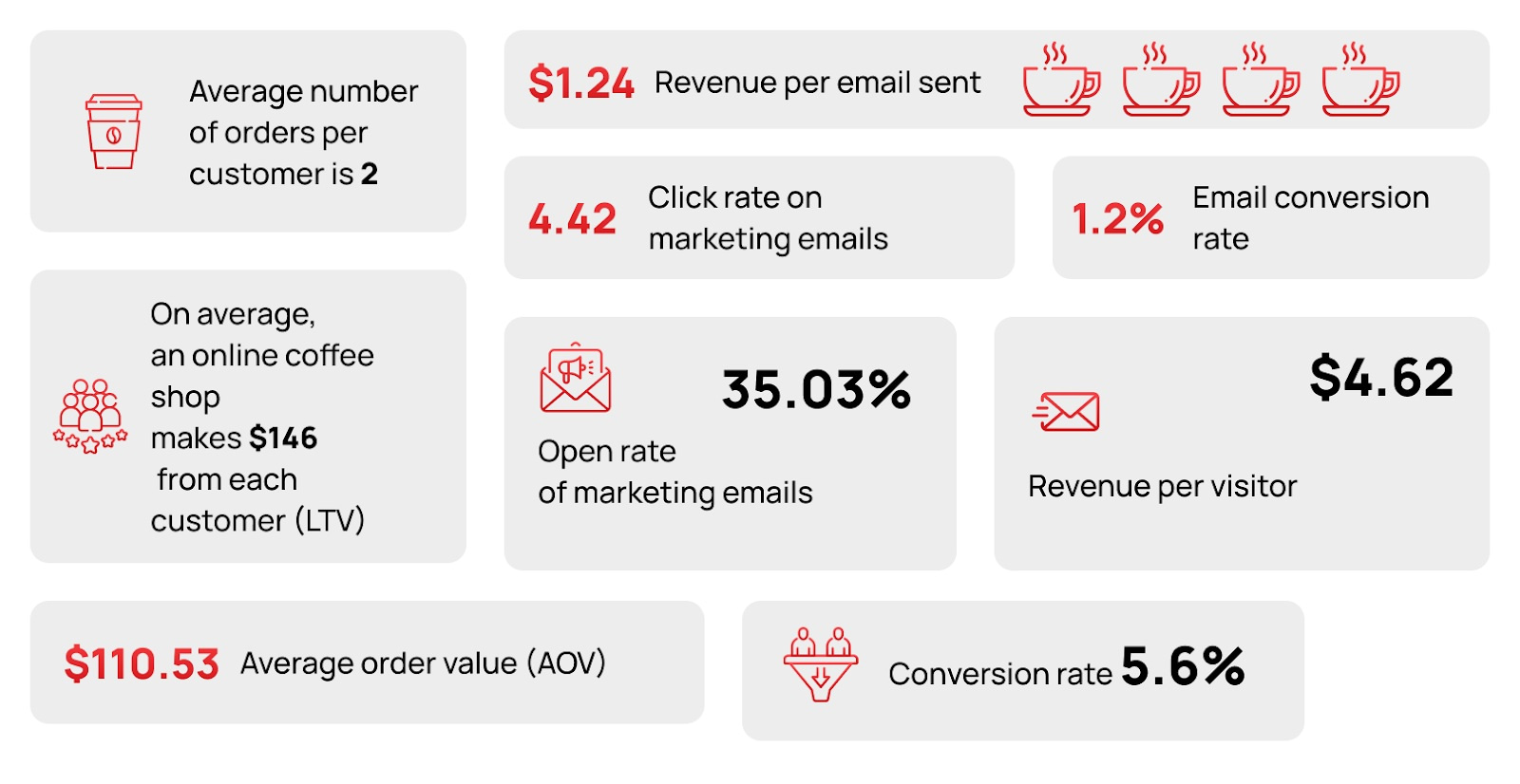 Infographic - Online coffee Statistics