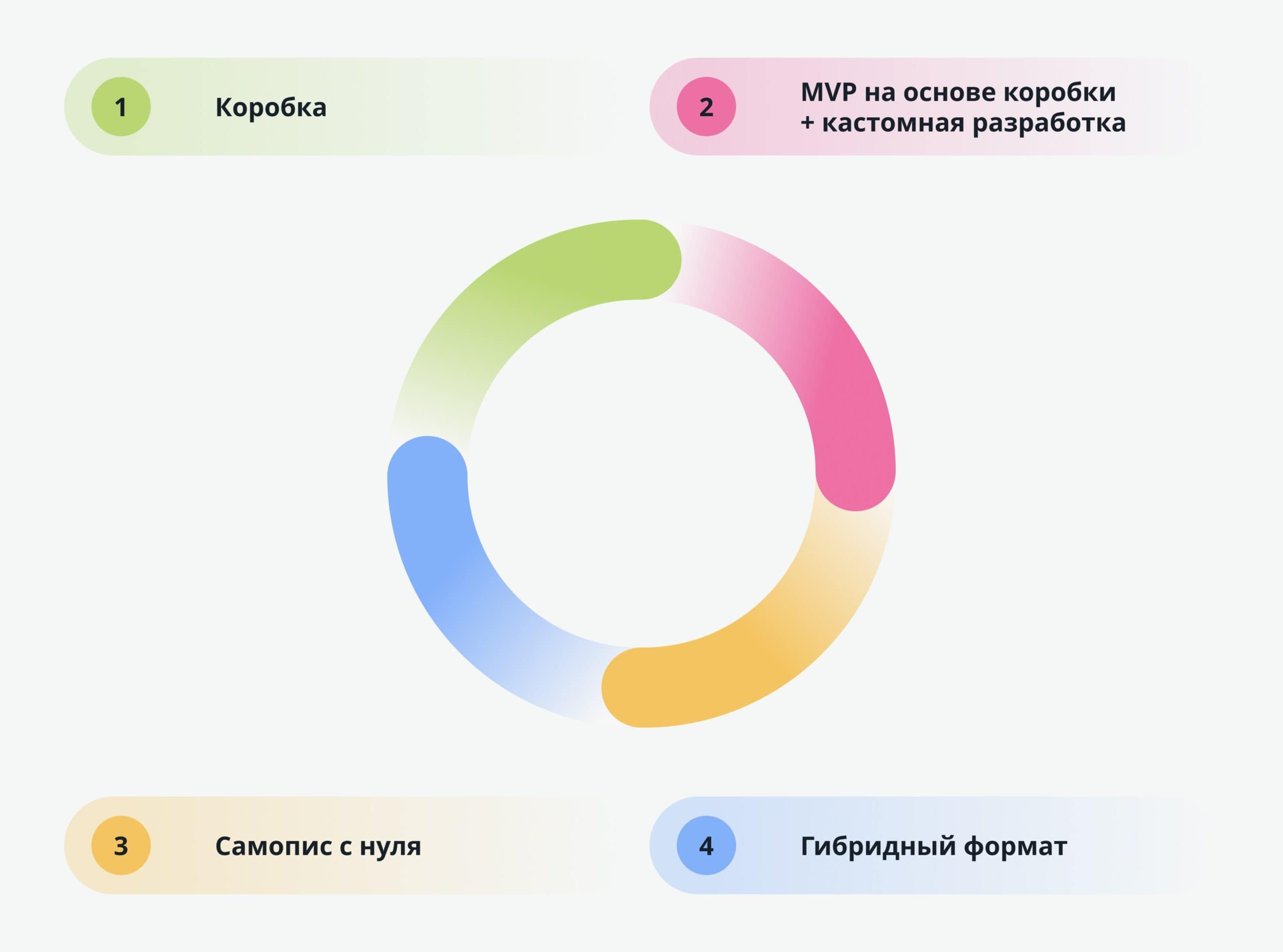 4 реализации eCommerce проекта