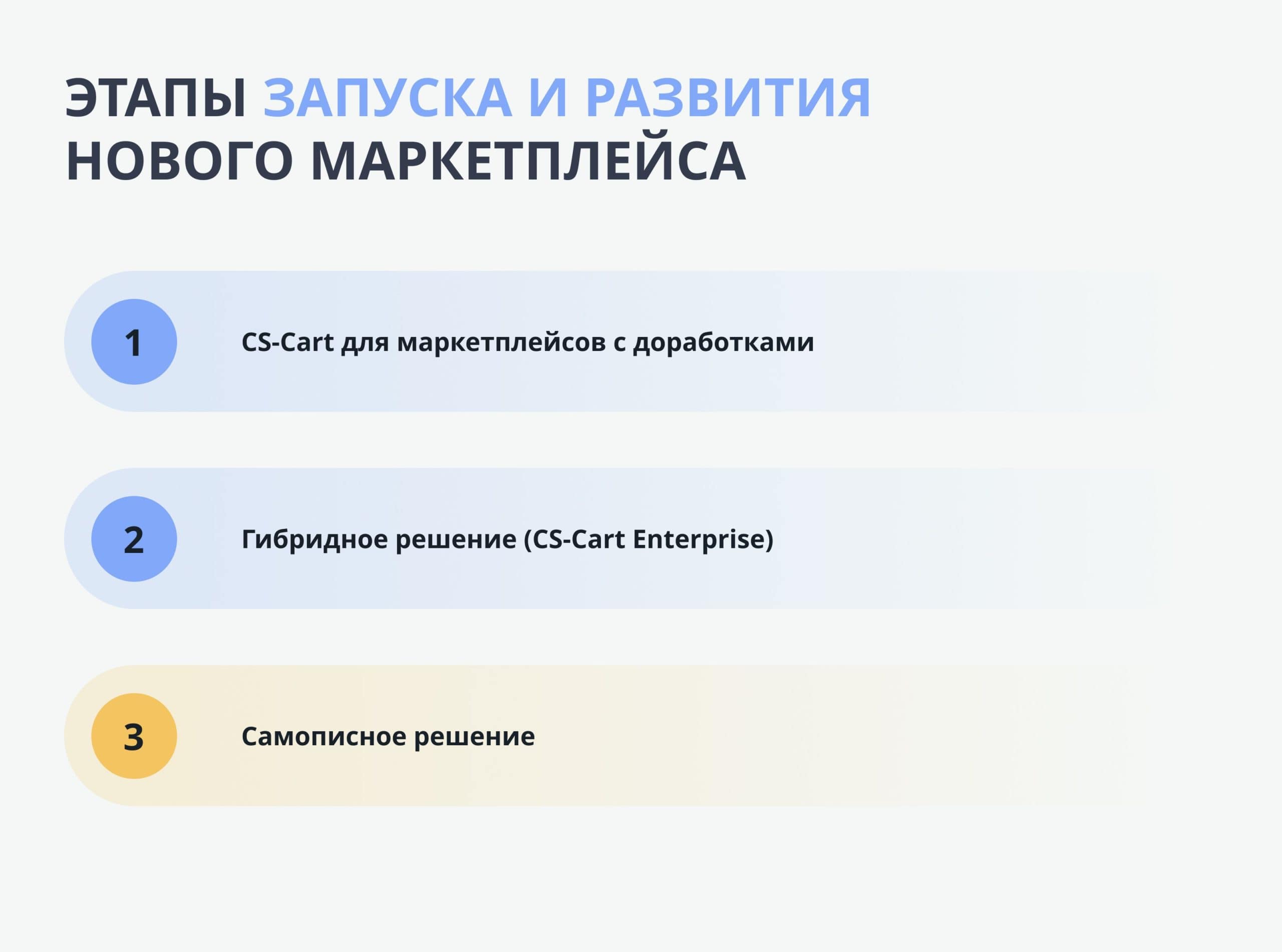 Этапы запуска и развития нового маркетплейса