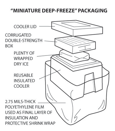 Packaging as described by U.S. Department of Agriculture