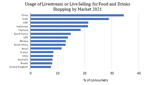 Usage of social media in food and beverage sector by country