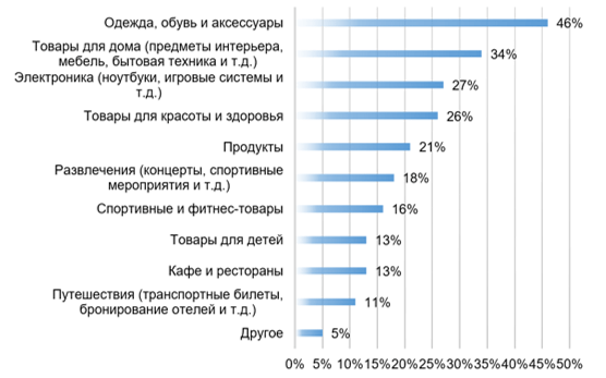 Наиболее популярные направления расходования средств через BNPL-сервисы в 2024 г.