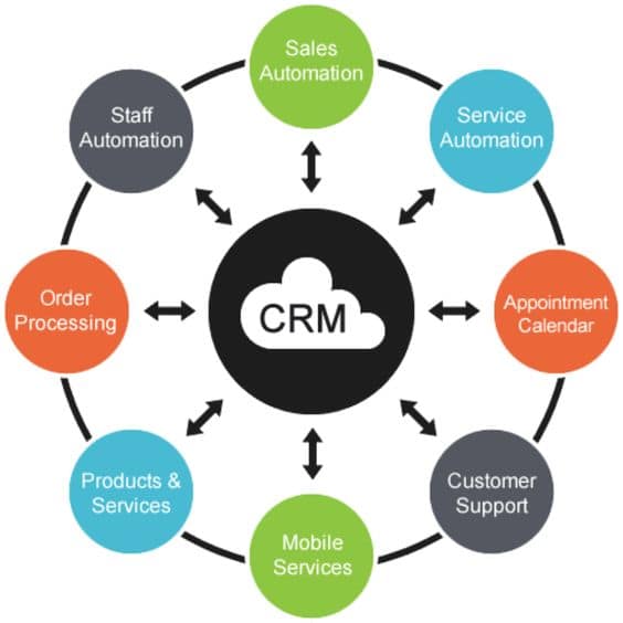 CRM for Small and Growing Ecommerce Businesses
