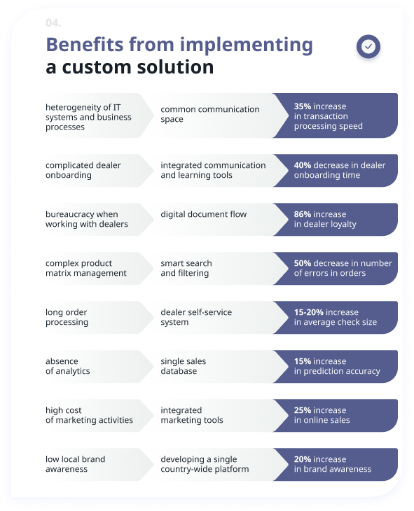 Benefits of a custom solution