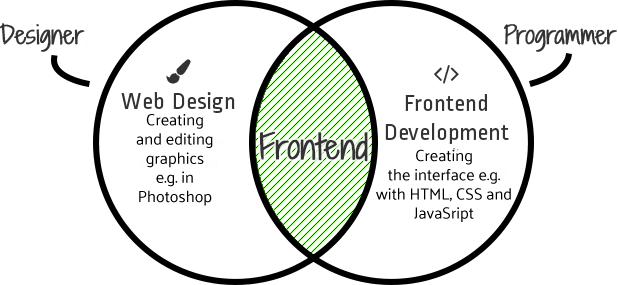 What frontend development is?