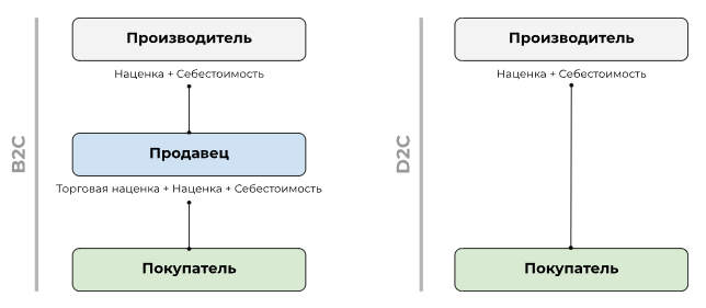 Схема распределения средств в D2C коммуникации между производителем и покупателем в сравнении с “классической” B2C моделью
