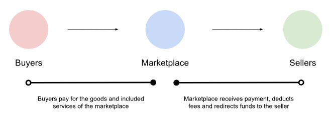 marketplace commission funds flow
