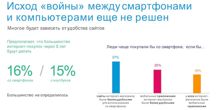 Перспективы исхода «войны» между смартфонами и компьютерами в совершении онлайн-покупок