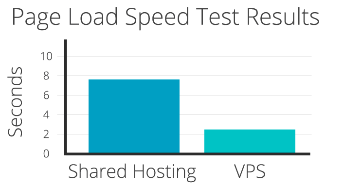 Page Load Speed - Shared Hosting vs VPS