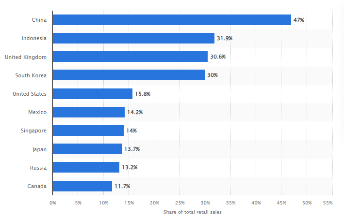 Top-10 countries with the highest percentage of retail sales taking place online