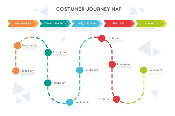 Costumer Journey Map