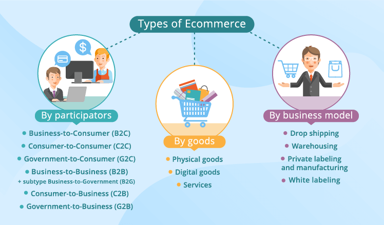 Classification of e-commerce types depending on business process participants, type of goods and monetization model