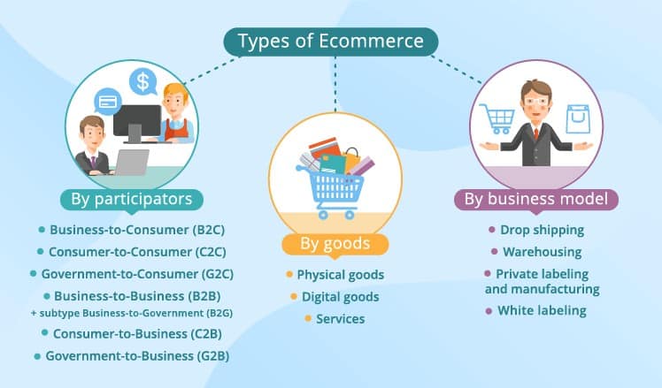 6 basic business models in e-commerce