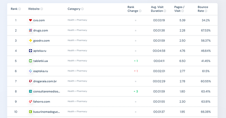 Top ePharmacy sites by SimilarWeb