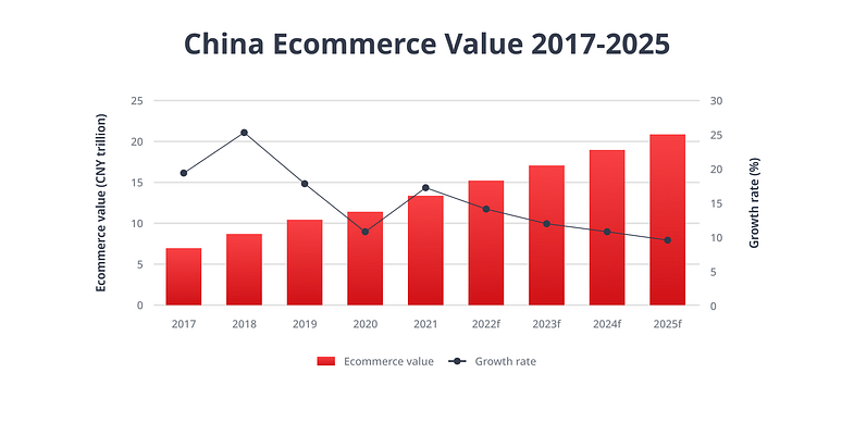 China eCommerce Value 2017-2025
