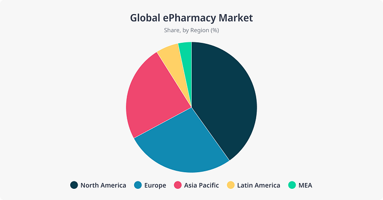 ePharmacy market analysis 2024