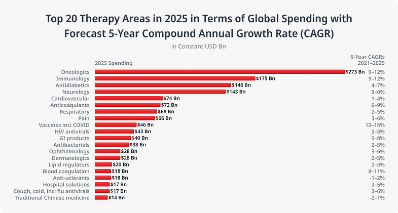 Global medicine market prognosis by IQVIA