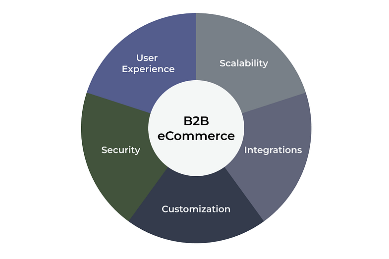 Key B2B eCommerce Development Specifications