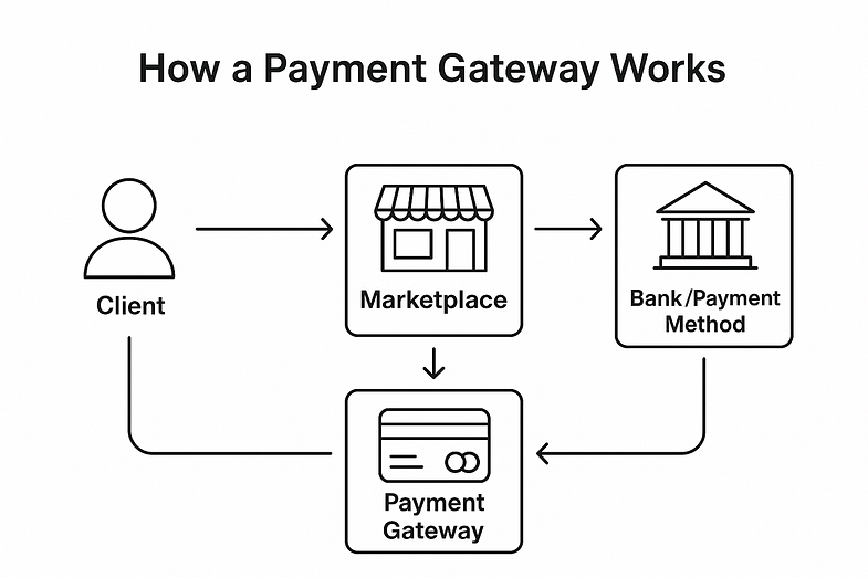 How a Payment Gateway Works