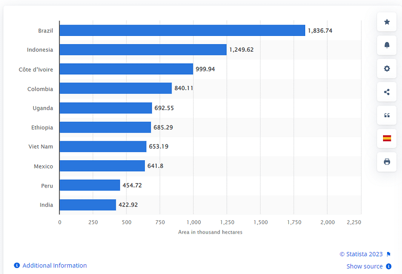 Global leading countries based on coffee area harvested in 2021