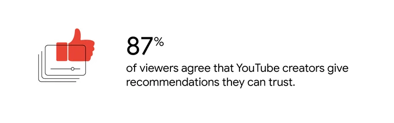 87% of users trust the recommendations on YouTube