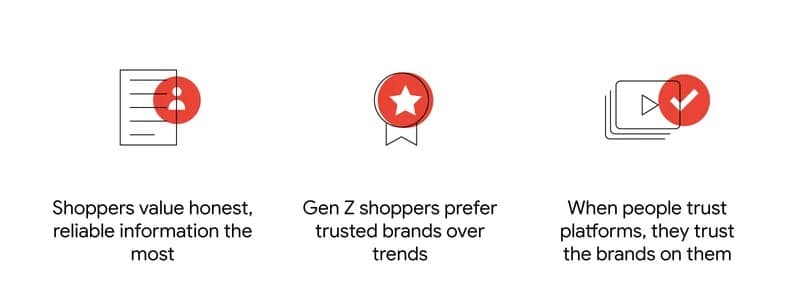 Key guideposts for attracting users to an e-commerce platform. Source: Google