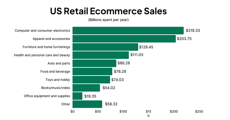 US Retail eCommerce Sales