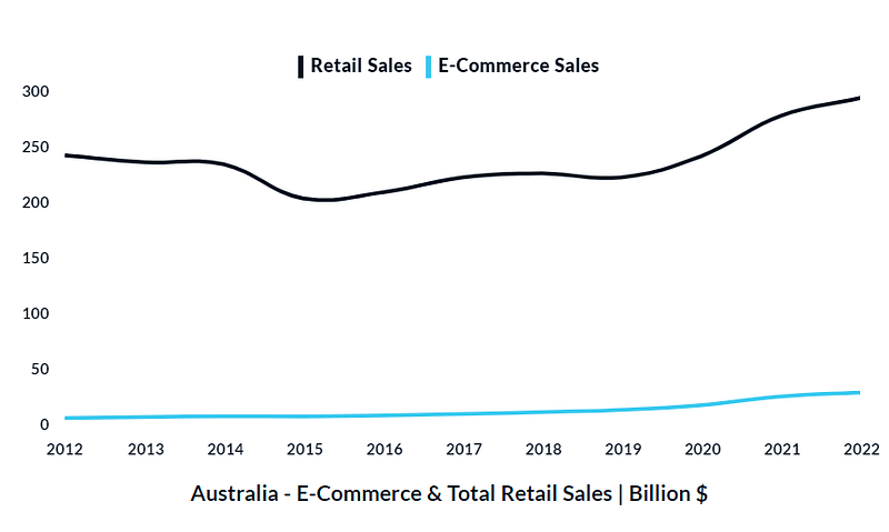 Australian eCommerce market overview