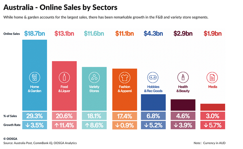 Australia Online Sales by Sectors