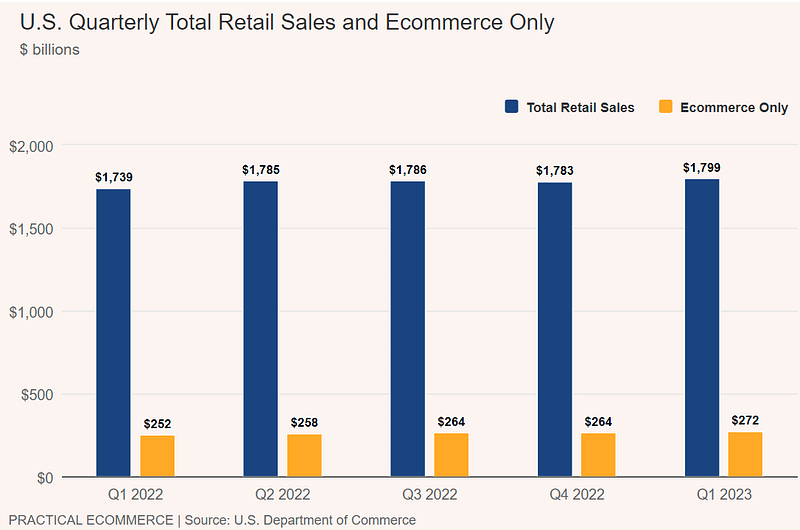 US Quarterly Total Retail Sales and Ecommerce