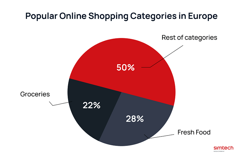 Europe Online Shopping categories overview