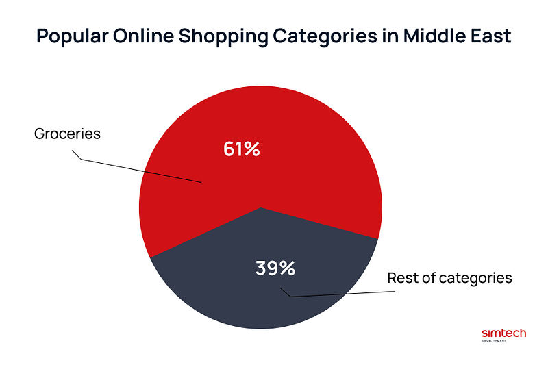 Middle East Online Shopping Categories