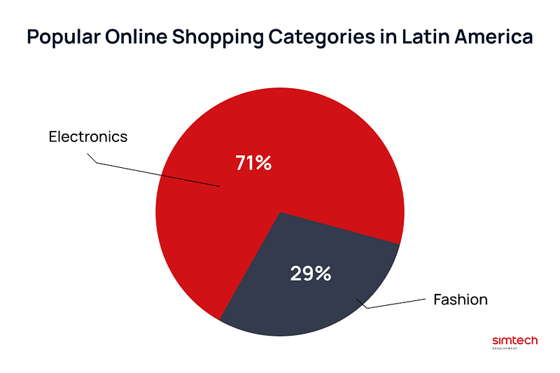 Latin America Shopping Categories