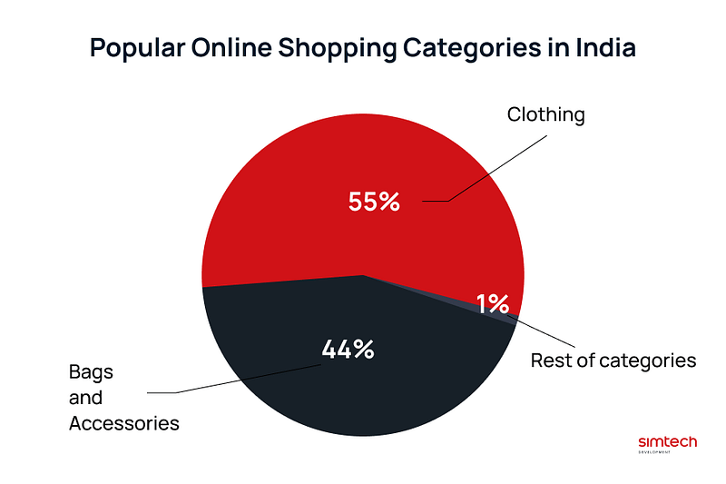 India Online Shopping Categories