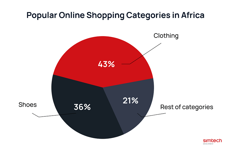 Africa Online Shopping Categories