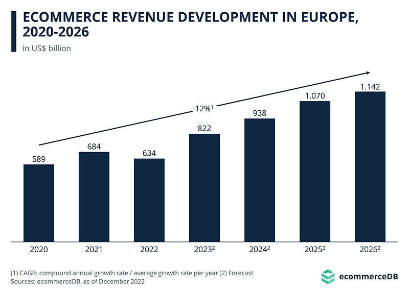 European eCommerce market overview