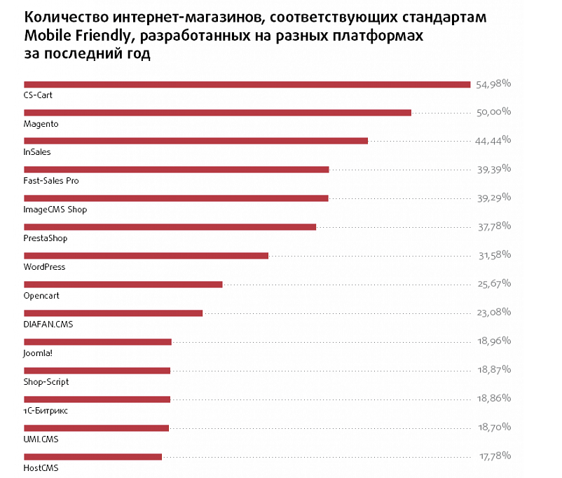 сравнение движков для интернет-магазина по дружественности для мобильных устройств