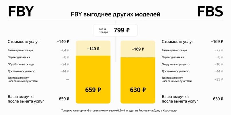 FBY или FBO от Яндекс.Маркета