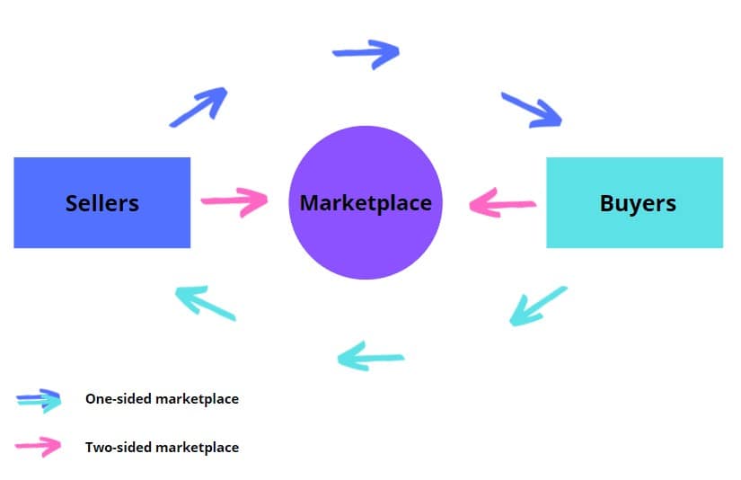 One-sided vs two-sided marketplace