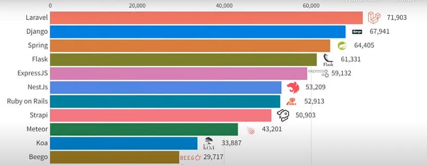 Самые популярные фреймворки для разработки