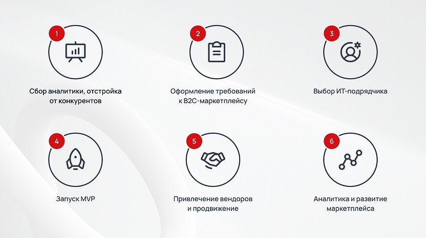 Этапы запуска B2C-маркетплейса