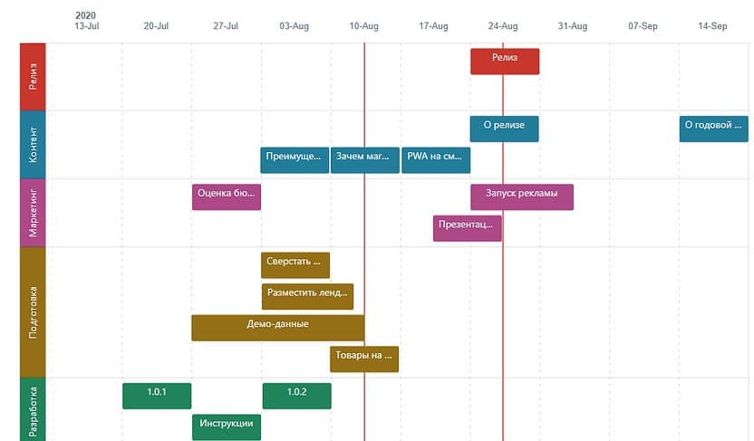 В нашей компании мы используем дорожные карты для визуализации результатов.