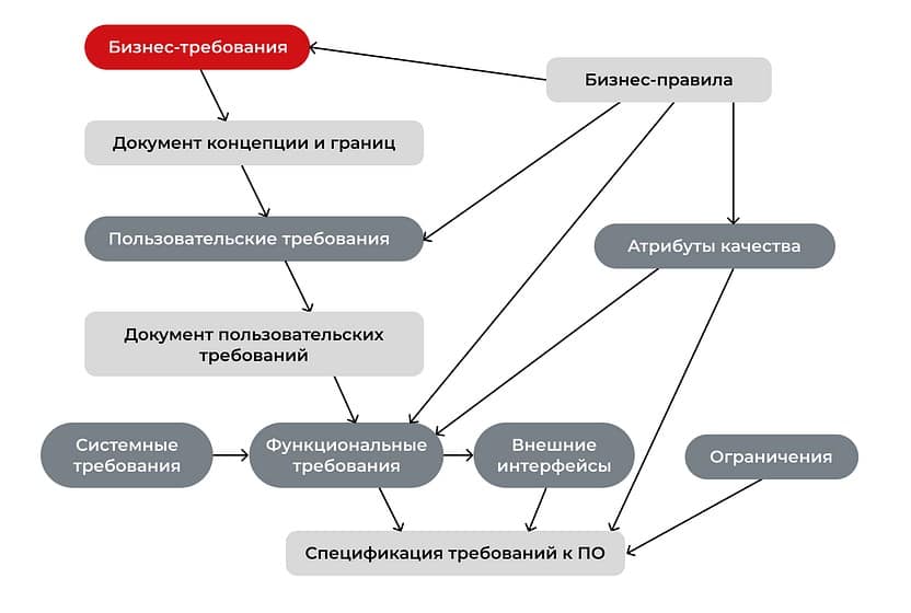 Из чего состоят бизнем-требования